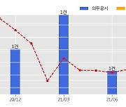 SK디앤디 수주공시 - 부동산매매계약서 528.1억원 (매출액대비  7.55 %)