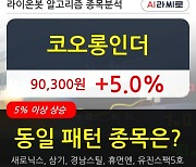 코오롱인더, 전일대비 5.0% 상승.. 기관 33,000주 순매수 중