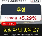 후성, 전일대비 5.29% 상승.. 이 시각 거래량 1767만4554주