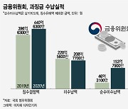 금융위 과징금에도 '코로나 불황'..절반 못 받았다