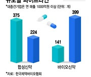 벤처가 장악한 바이오신약, 쏠림 현상 배경은