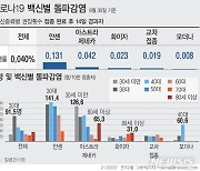 [그래픽] 코로나19 백신별 돌파감염 현황