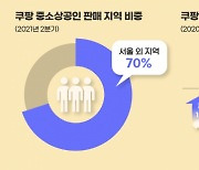 쿠팡, 중고상공인 판매 70%는 서울 외 지역에서 나와