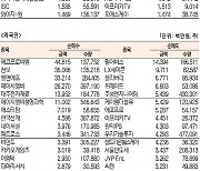 [표]코스닥 기관·외국인·개인 순매수·도 상위종목(9월 7일)