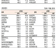 [표]유가증권 기관·외국인·개인 순매수·도 상위종목(9월 7일)