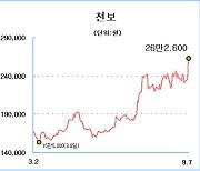 돌고도는 배터리株..'가파른 실적 성장' 천보 11%대 급등