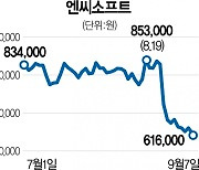 2주새 27% 급락한 엔씨..'자사주 매입 카드' 효과 볼까