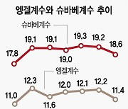 물가상승에 여전한 식비·주거비 부담..가계 소비여력 축소 우려