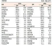 [표]유가증권 기관·외국인·개인 순매수·도 상위종목(9월 7일-최종치)