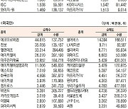 [표]코스닥 기관·외국인·개인 순매수·도 상위종목(9월 7일-최종치)