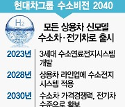 정의선 "인류의 혁명, 2040년 수소사회 온다"