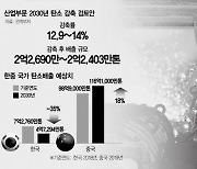 당청 일방 결정에 철강사 2.8% 줄여야..中에 시장 내줄판