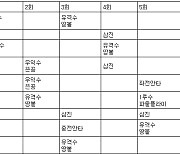 [표] 류현진 뉴욕 양키스전 이닝별 투구