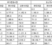 [표] 투자자별 매매동향(7일)