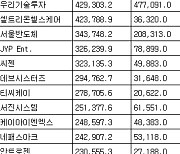 [표] 코스닥 외국인 순매수도 상위종목(7일)