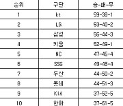 [프로야구 중간순위] 7일