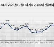 아파트 매입 타 지역 거주자 비중 28.1%로 역대 최고