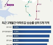 [그래픽] 최근 3개월간 아파트값 상승률 상위 5개 지역