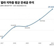 서울 빌라 지하층 평균 전셋값 1억435만원