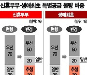 '젊은층 달래기' 특공 추첨제 도입..경쟁률 높아 '희망고문' 우려