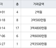 인천 논현동 논현주공1단지 59㎡ 2억원에 거래