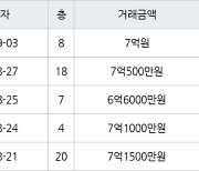 용인 중동 신동백롯데캐슬에코1단지 99㎡ 7억원에 거래