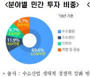 [15개 기업 '수소경제 원팀' 출범] 한국에 최적화 친환경 에너지.. 3000조 수소시장 선점 '사활'