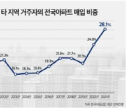 10채 중 3채 외지인이 매입 '역대 최고'