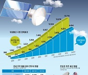 위성통신 시장 2040년 700조원..저궤도 위성, 고부가가치 쏜다