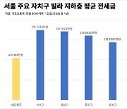 "서울 빌라 지하까지 폭등"..평균 전셋값 1억원 '돌파'