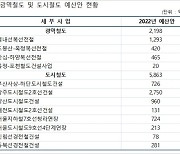 빠르고 편리한 광역교통 인프라 확충 속도 낸다