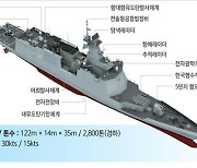 2800t급 호위함 '포항함' 진수..홍상어 탑재해 잠수함 공격 능력↑