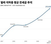 서울 반지하 빌라 전셋값도 1억원 시대..종로에선 4억원도