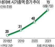 "네이버, 목표주가 60만원..시총 100조 간다"