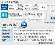 코오롱인더·유니드..수소株 신고가 '급속충전'