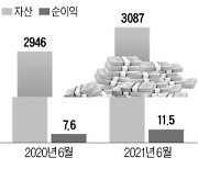 10개 금융지주, 자산 140조 불었다