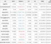 가상화폐 비트코인에스브이 32,900원 상승한 263,000원에 거래