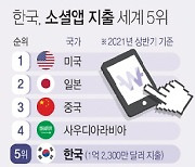 올 상반기 한국인이 사랑한 소셜 앱은 '유튜브·카톡·당근마켓'