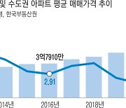 잡으려 할수록 뛰는 '집값'..마지막 카드, 금리도 쉽잖네