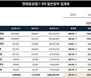 현대중공업 청약 흥행 성공..최종 경쟁률 405.5대1, 증거금 56조