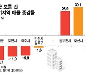 "또 풍선효과" 동두천 매물 늘고 가평·포천 줄었다