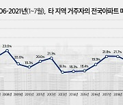 올해 외지인 아파트 매입 비중 28.1%..2006년 이래 최고