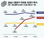 판교신도시 넘보는 '대장지구'..전세 고공행진