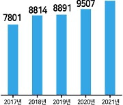 "서울 빌라 지하층 마저 전셋값 '억'소리" 전용60㎡ 이하 지하층도 평균1억 돌파