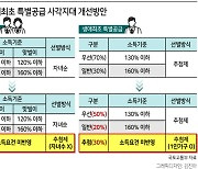 무자녀 신혼·1인가구 등 사각지대 해소..영끌 막기엔 역부족