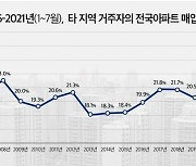 1~7월 아파트 거래중 외지인 매입 비중 28%..2006년 이래 최고