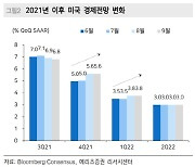 "美 경기정점 우려 실효성↓, 견고한 경기확장 지속"