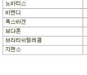 [표]유럽 주요기업 주가(9/8)