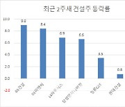 대선 경선 시작, 너도나도 부동산 공급확대..건설株 '방긋'