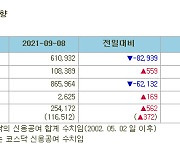 [표]증시주변 자금동향 (9/8)